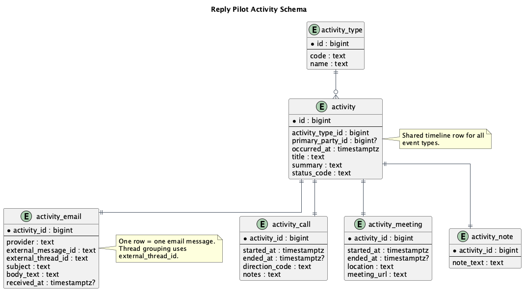 Activity model schema
