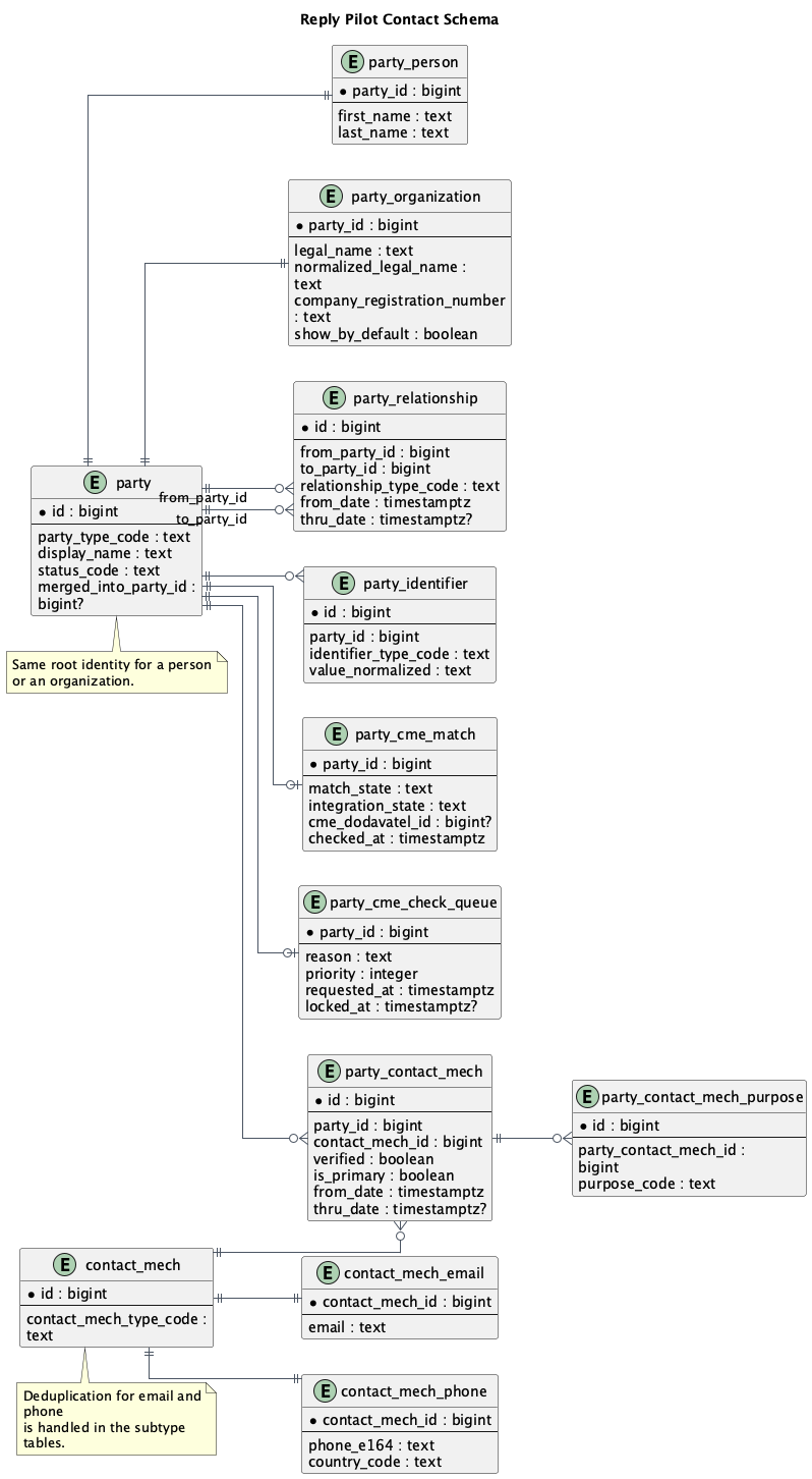 Contact model schema
