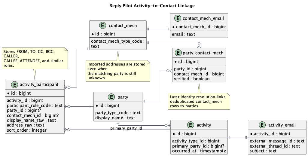 Activity contact linkage schema