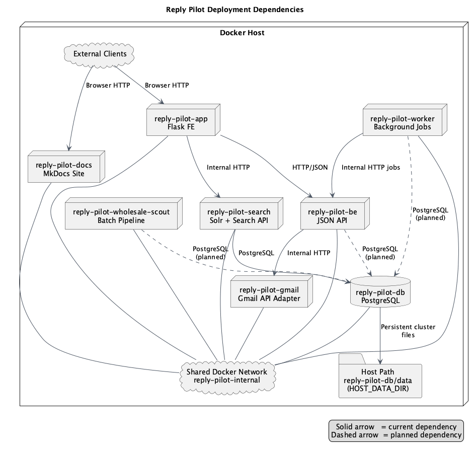 Reply Pilot deployment dependencies