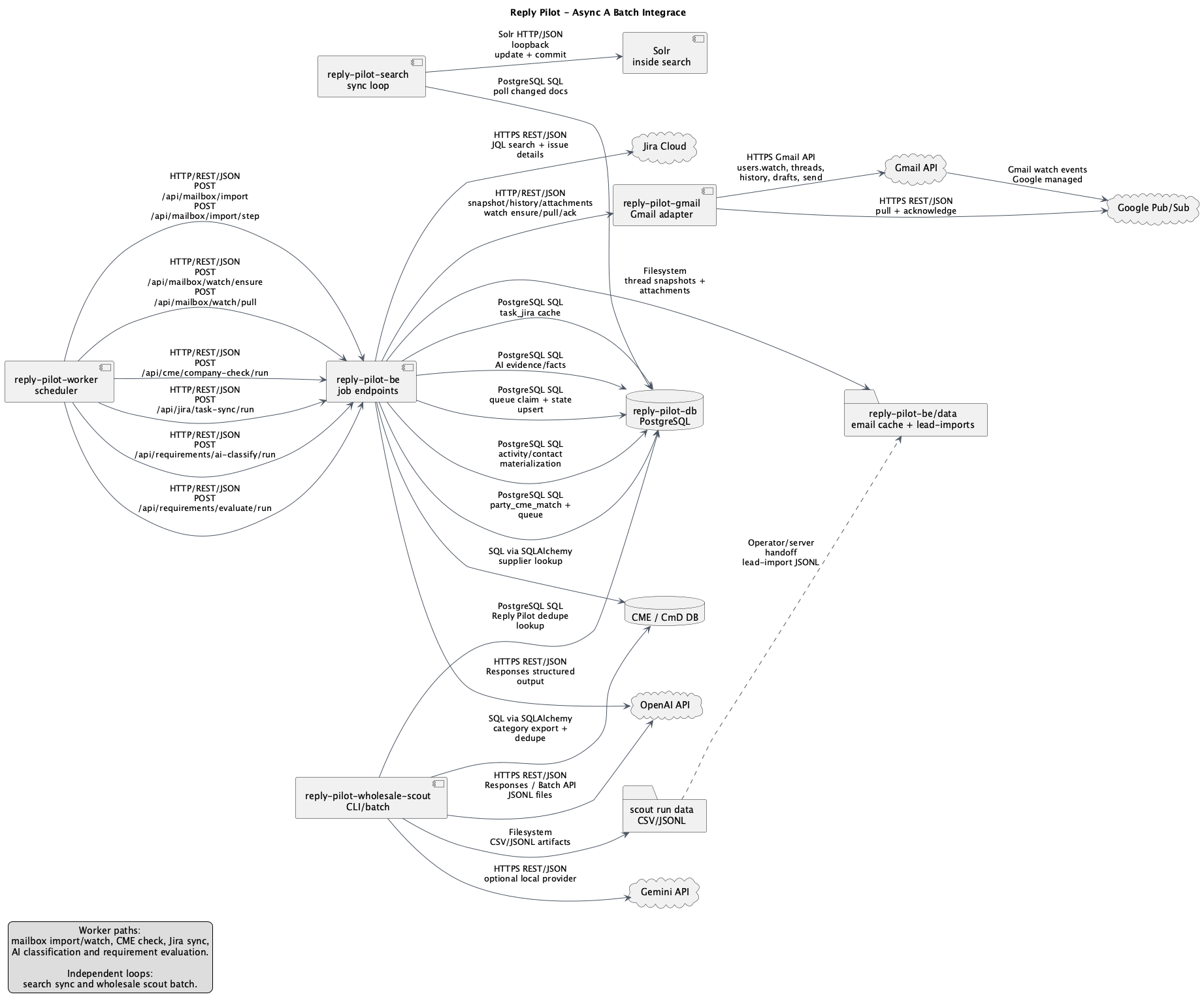 Reply Pilot async a batch integrace
