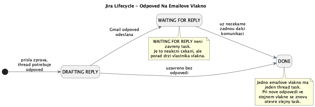 Jira lifecycle odpovedi na emailove vlakno