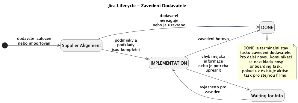 Jira lifecycle zavedeni dodavatele