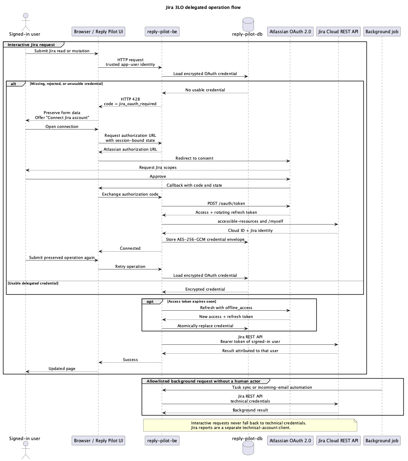 Jira 3LO delegated operation flow