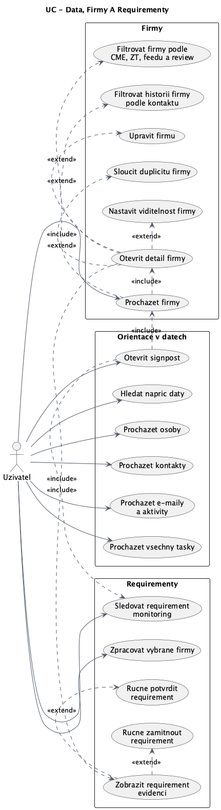 Data, firmy a requirementy