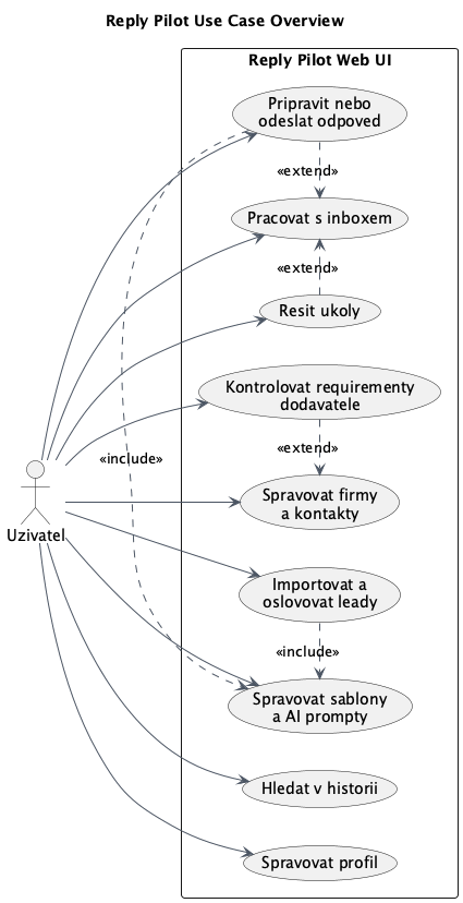 Reply Pilot use case overview
